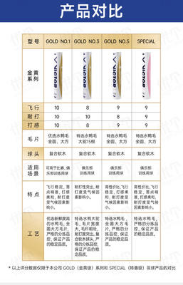 VICTOR威克多胜利 羽毛球 金黄1号 金胜利 GD1 飞行稳定耐打舒适俱乐部用球 12只/筒 50筒整箱